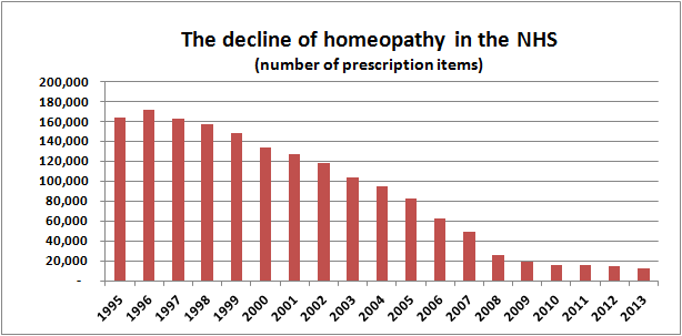 The decline of homeopathy in the NHS number of prescription items