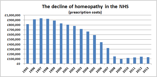 The decline of homeopathy on the NHS prescription costs